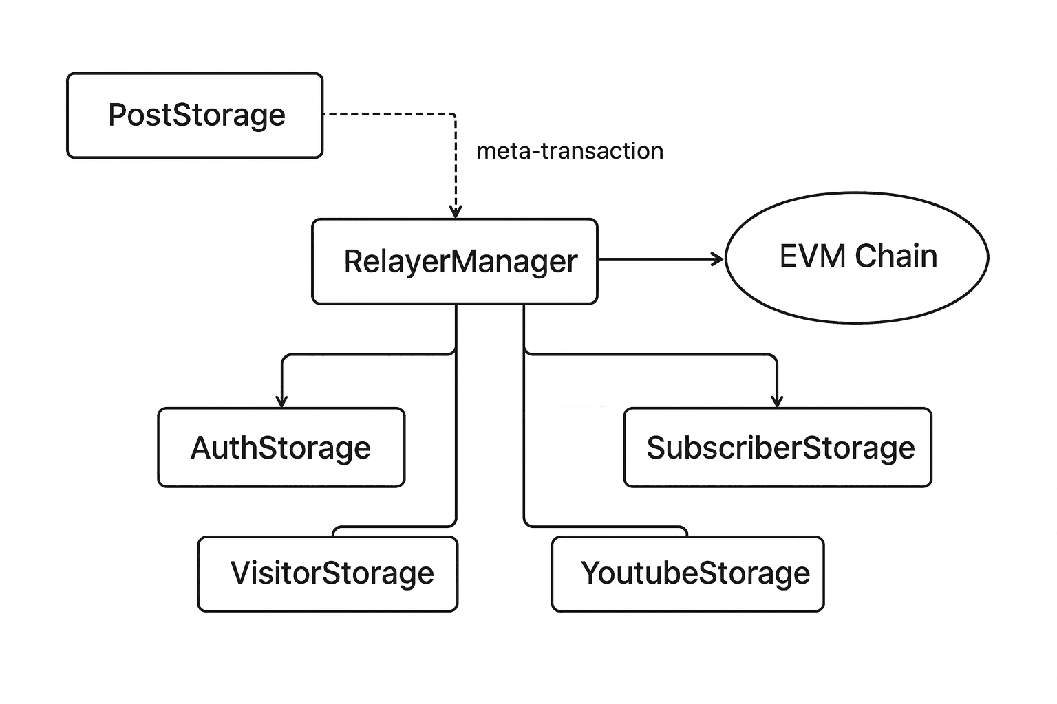 블록체인 데이터베이스, 컨트랙트로 구현한 테이블형 저장소 설계
