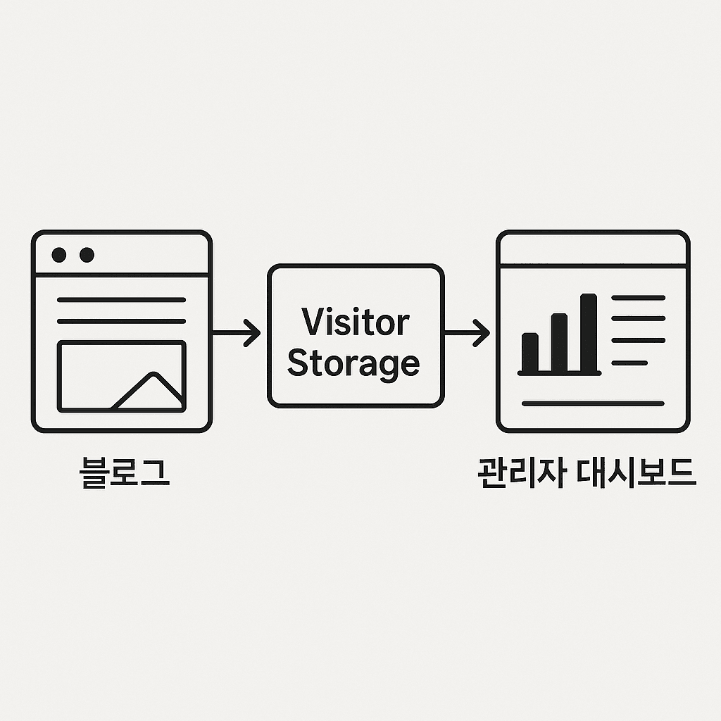 IP 해시 기반 방문자 트래킹으로 엔트리 포스트 구조 설계 가이드