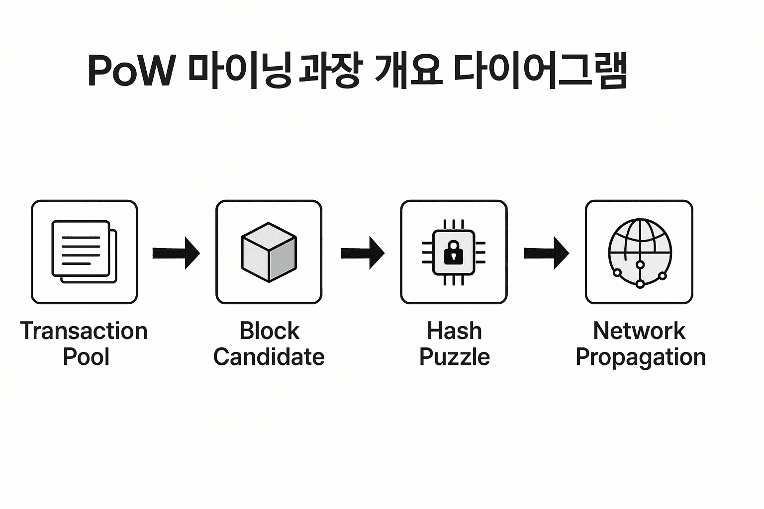 블록체인 코스 #11: PoW(작업증명) 원리·난이도·포크