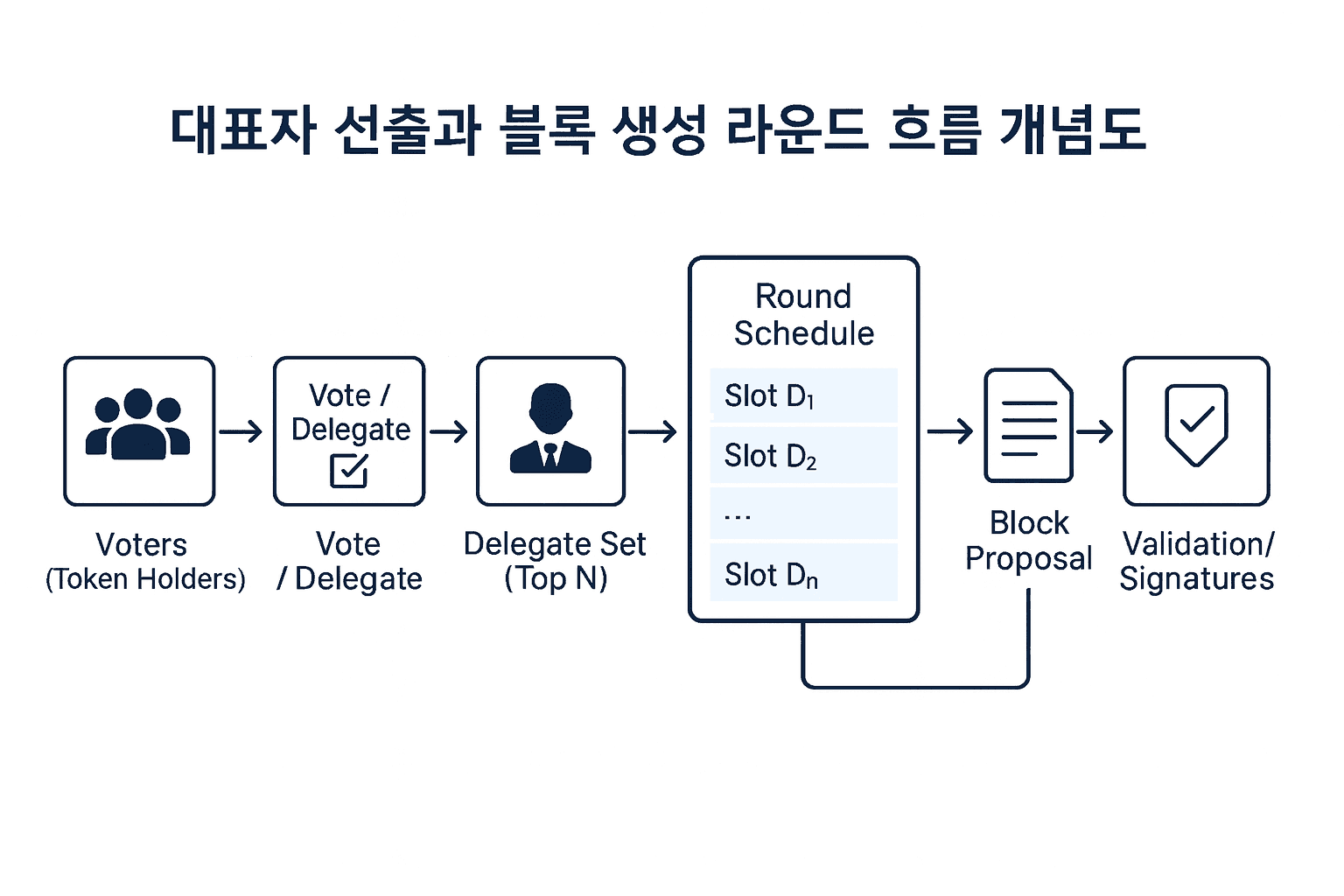 블록체인 코스 #13: DPoS(위임지분증명) 원리·대표자·보안