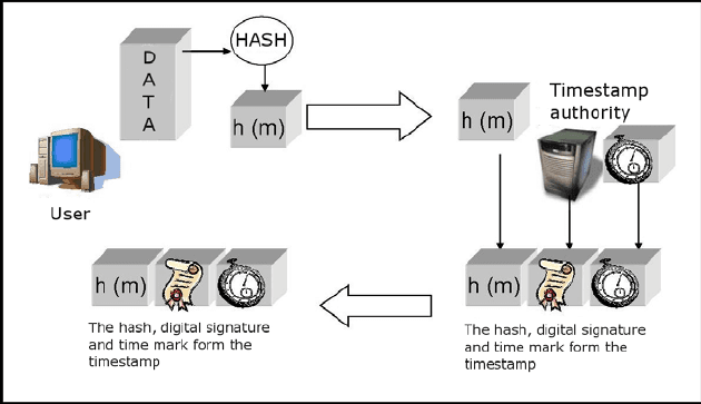 블록체인 코스 #2: 최초의 블록체인, 하버·스토네타의 타임스탬프