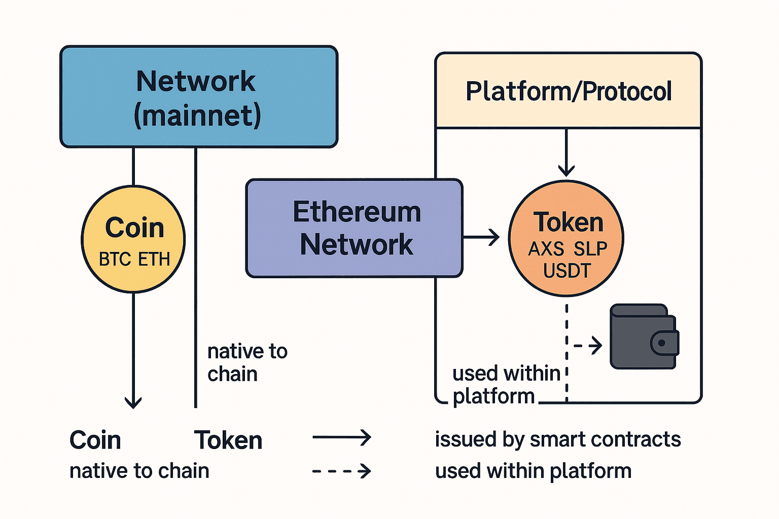 블록체인 코스 #20: 코인 vs 토큰, 발행·용도·사례