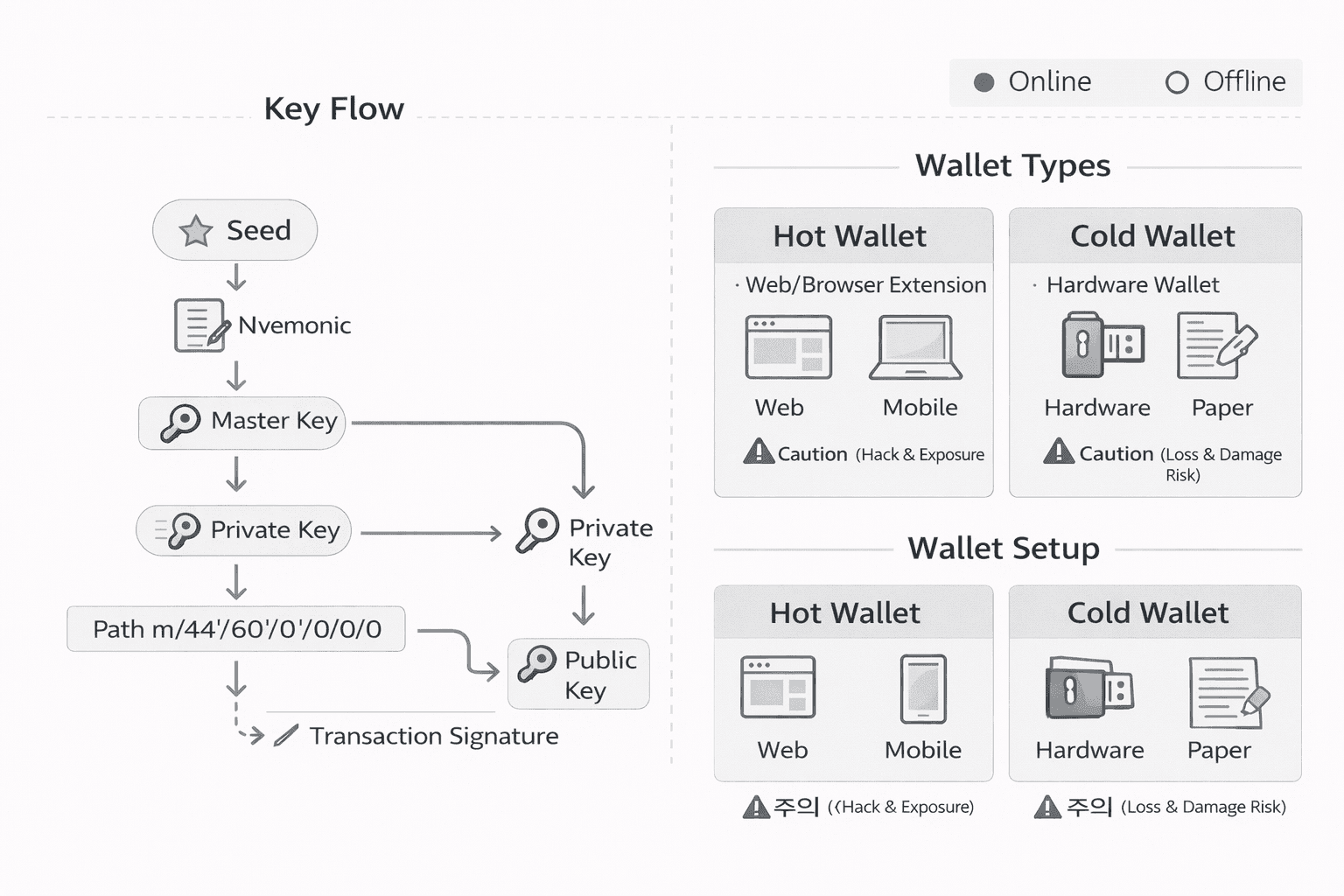 블록체인 코스 #21: 지갑 개념·종류·보안·복구 가이드