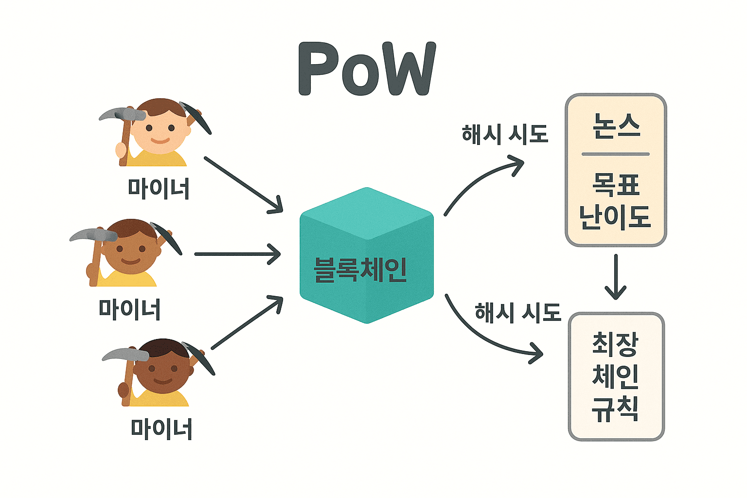 블록체인 코스 #4: 비트코인, 신뢰를 지키는 기술의 원리와 구조