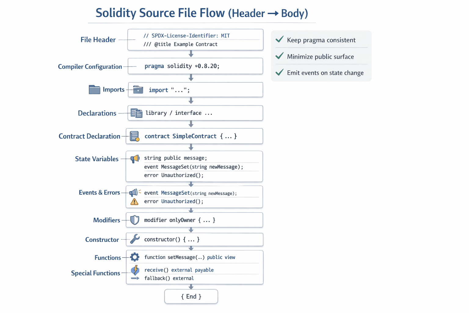 솔리디티 코스#2: 컨트랙트 구조·구성요소, 예제 정리