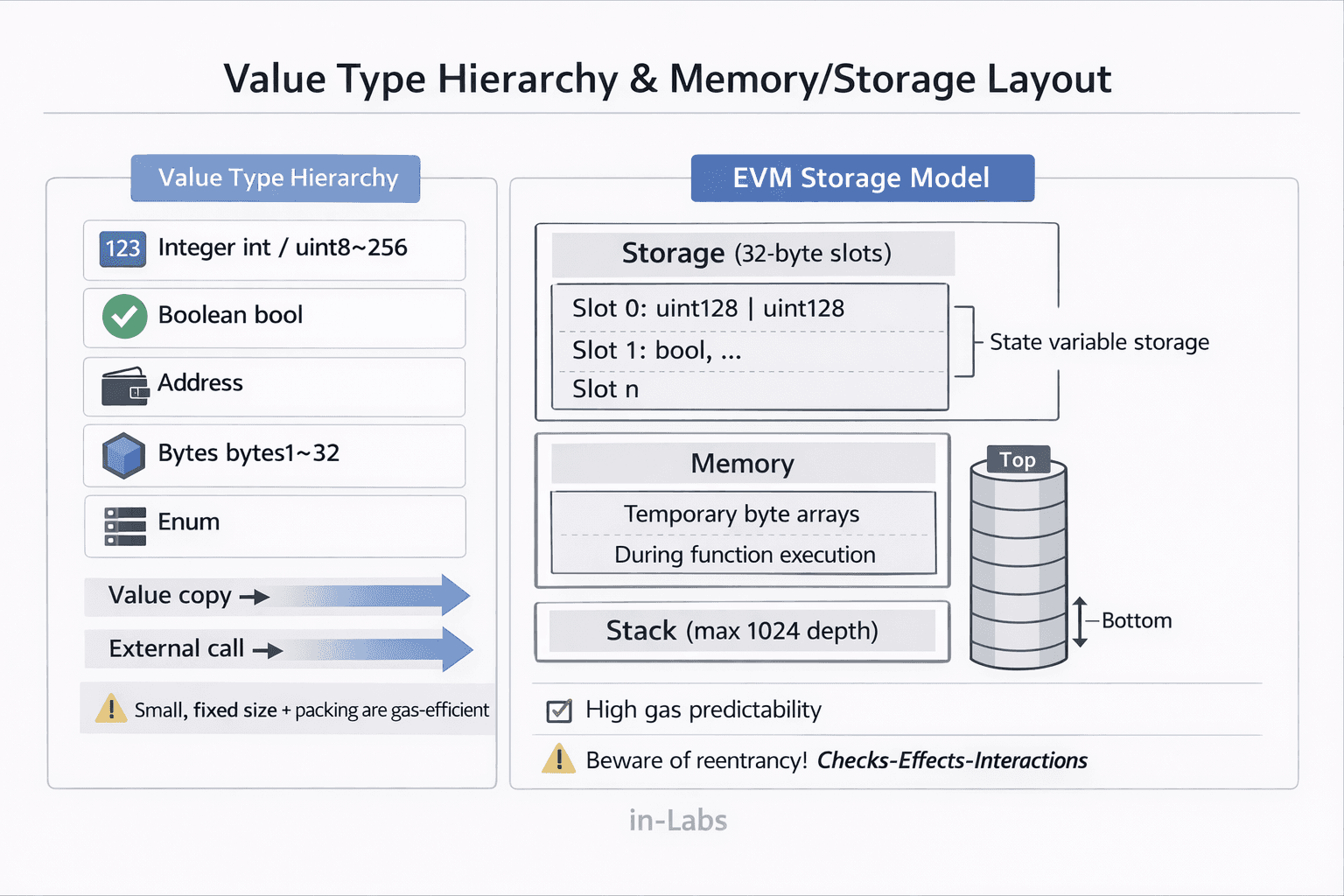 솔리디티 코스 #4: 타입(Type) 기초 — 값 타입 완전 정리